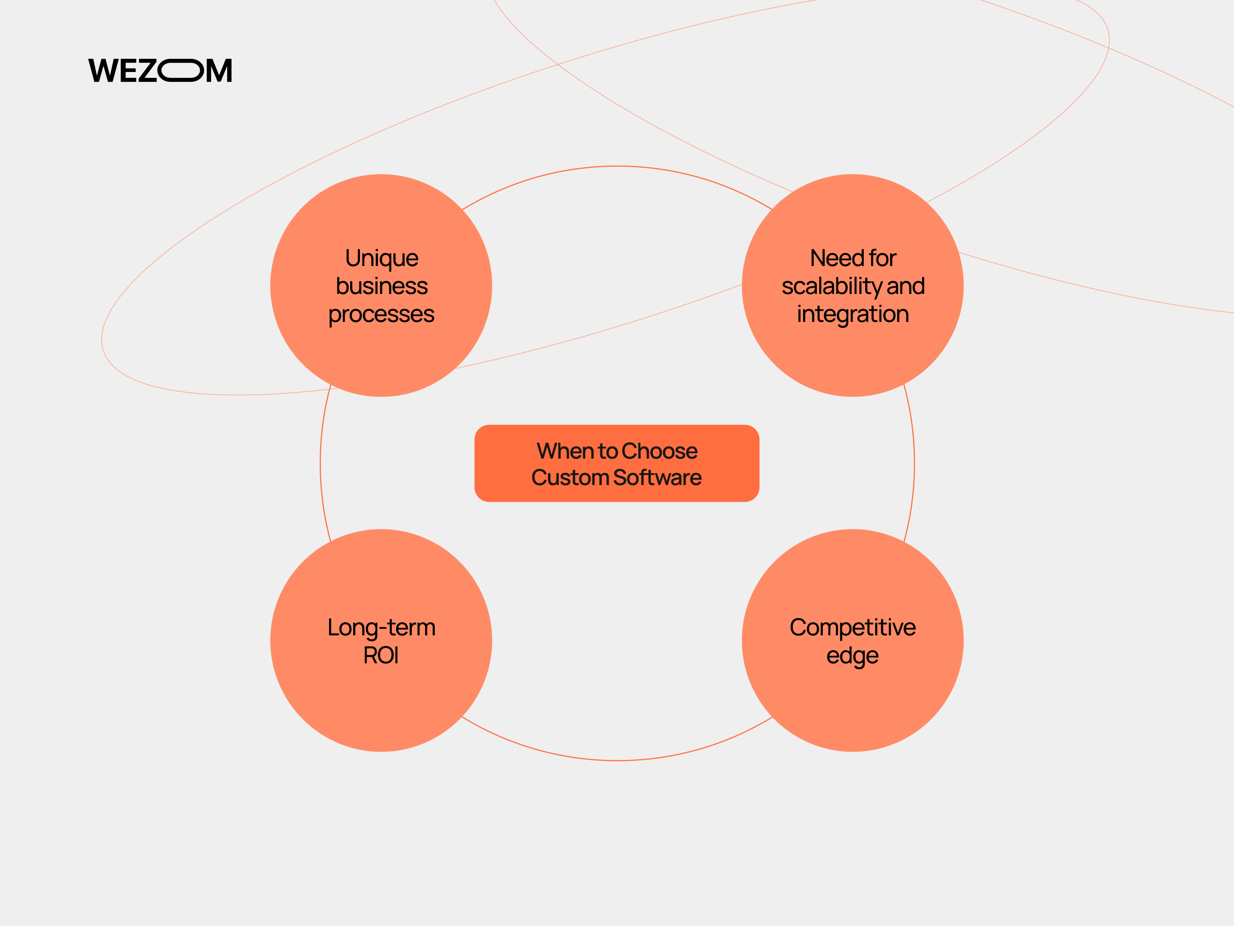 When to choose custom software vs off the shelf, highlighting unique processes, scalability, long-term ROI, and competitive edge